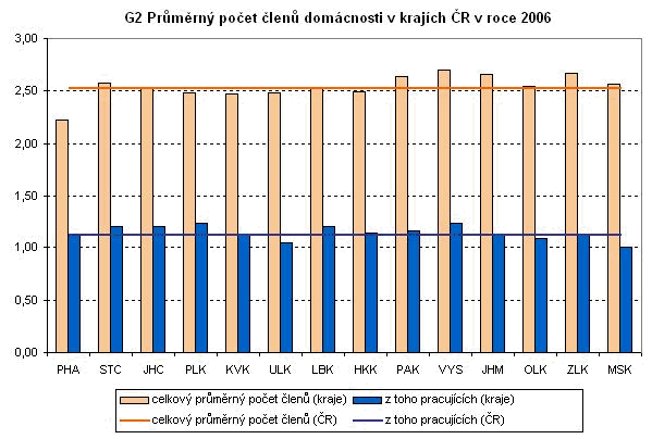 Graf 2 Průměrný počet členů domácnosti v krajích ČR v roce 2006